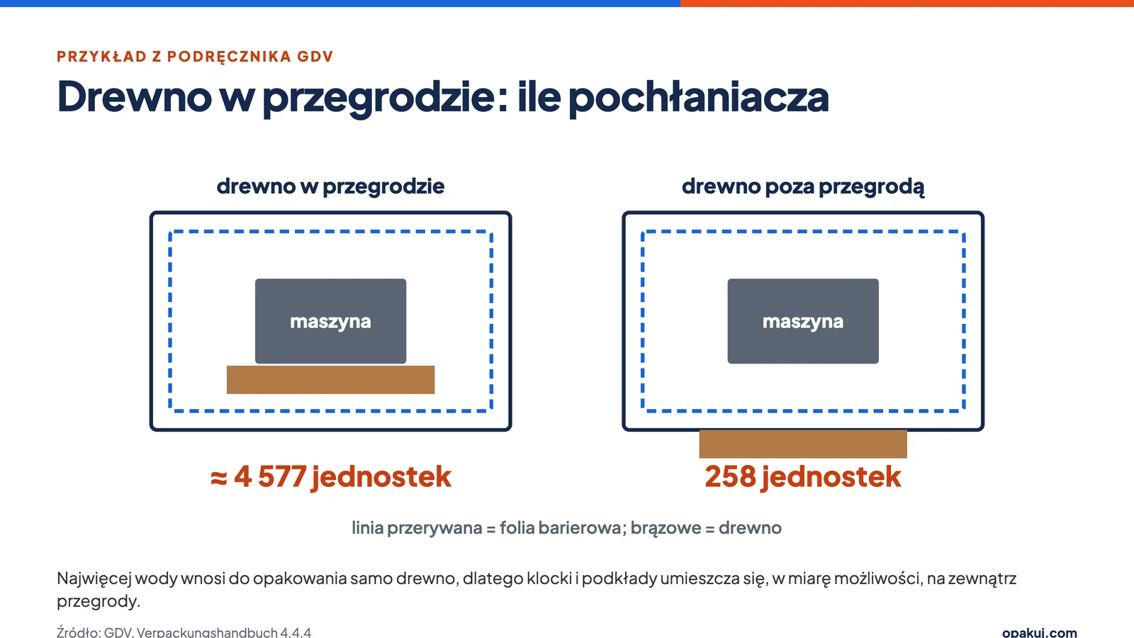 Przykład GDV: drewno w folii barierowej a ilość pochłaniacza wilgoci
