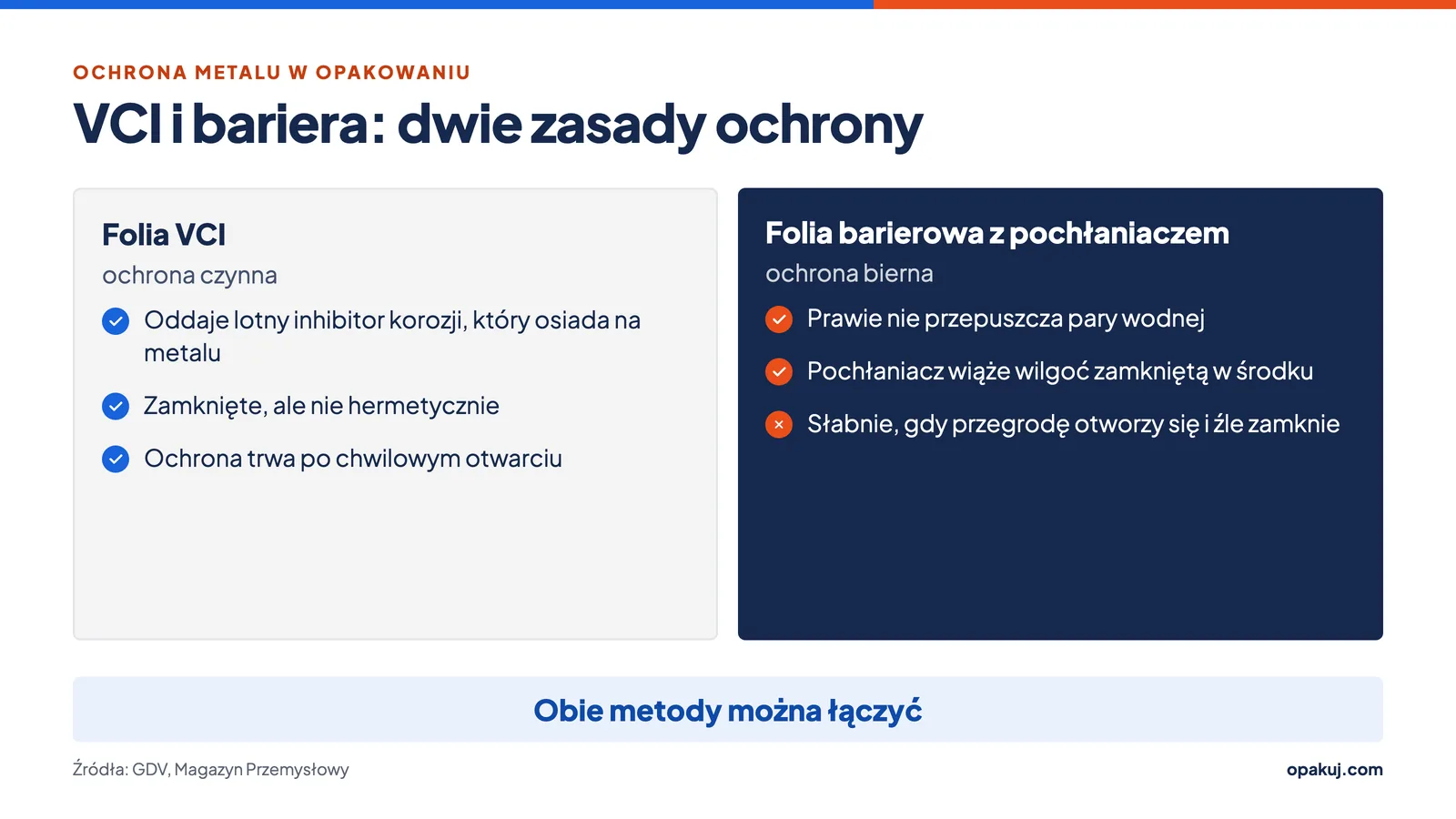Różnica między folią VCI a folią barierową z pochłaniaczem wilgoci