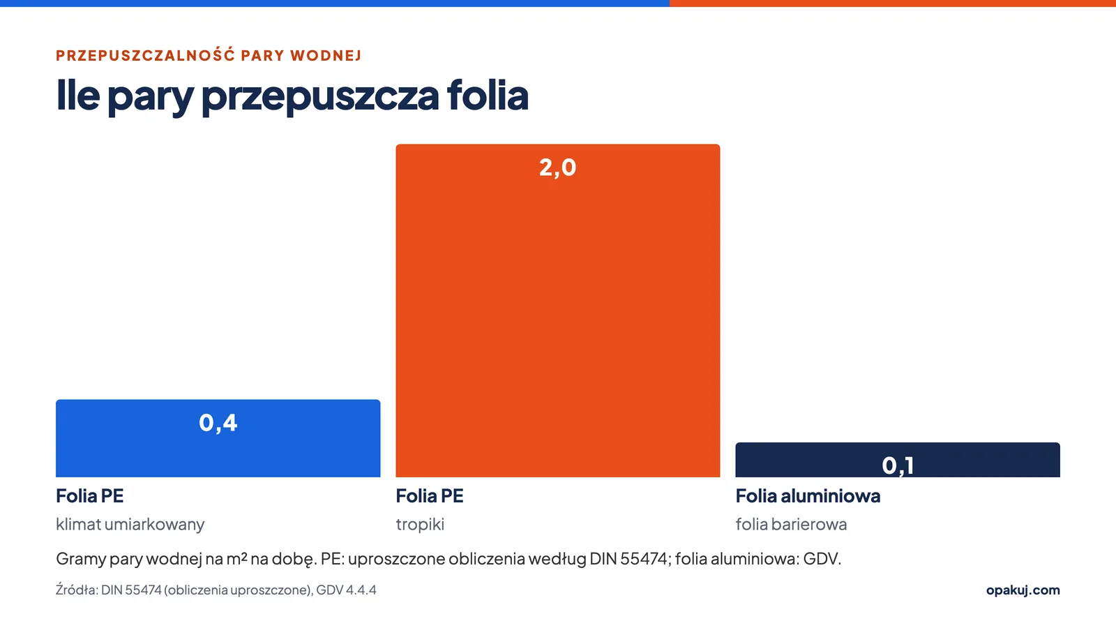 Przepuszczalność pary wodnej: folia PE i folia barierowa z aluminium