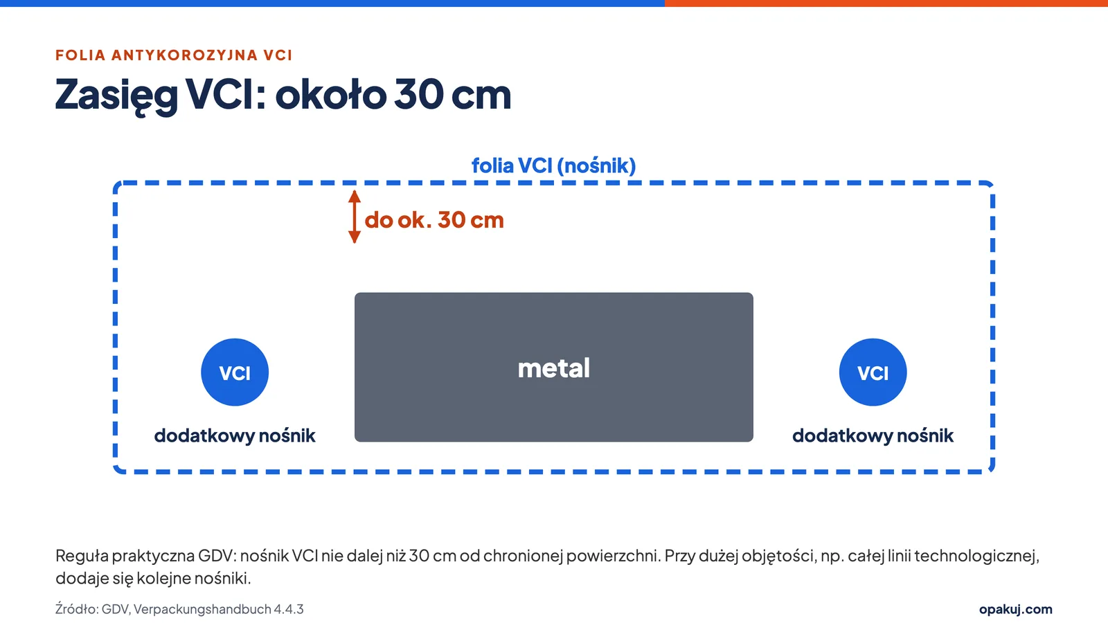 Reguła 30 cm: odległość folii VCI od chronionego metalu
