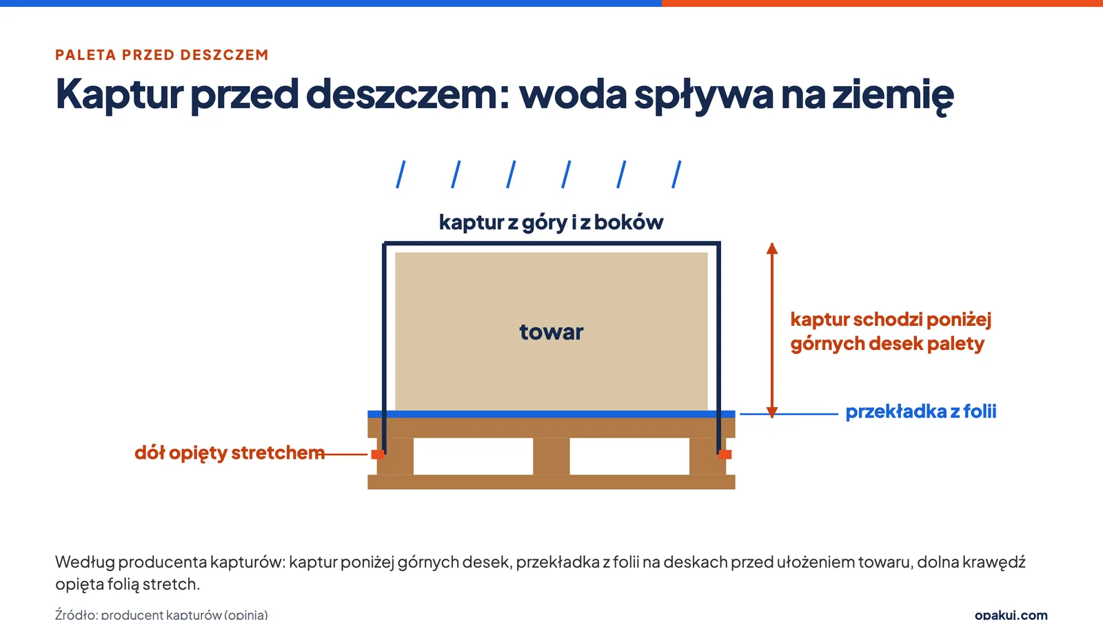 Jak zabezpieczyć palety przed deszczem kapturem foliowym