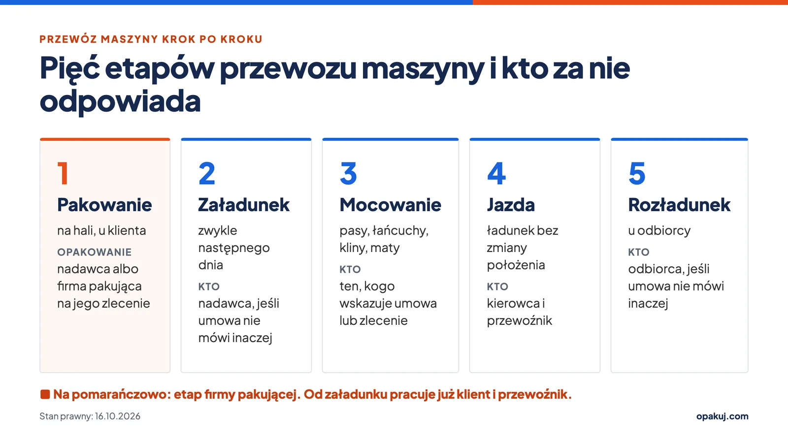 Etapy przewozu maszyny: pakowanie, załadunek, mocowanie, jazda i rozładunek