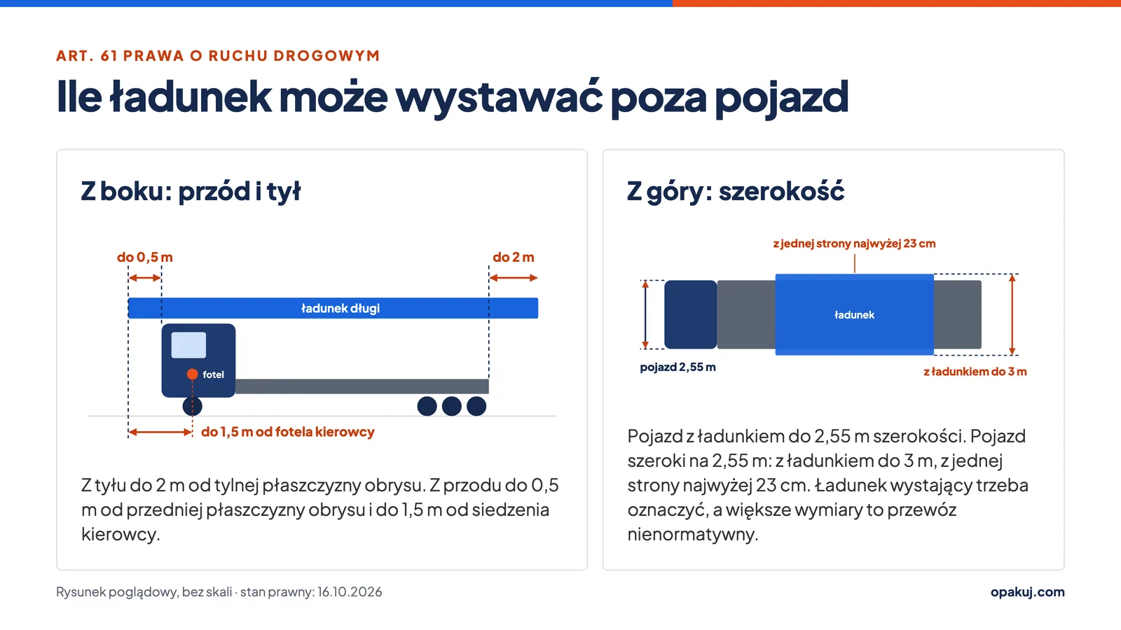 Ile ładunek może wystawać poza naczepę według art. 61 Prawa o ruchu drogowym