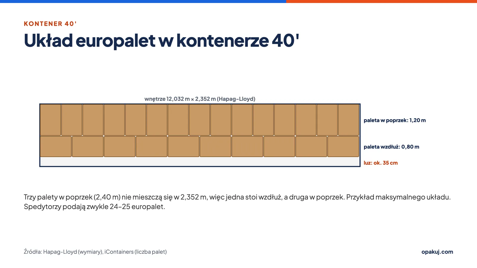 Schemat: europalety w kontenerze, w rzędzie jedna wzdłuż i jedna w poprzek