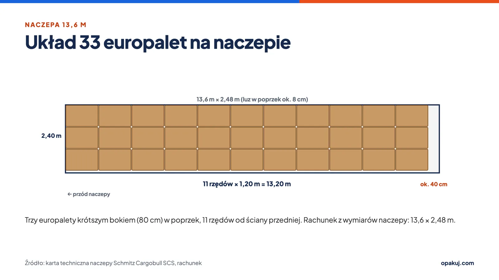 Schemat: 11 rzędów po 3 europalety na naczepie 13,6 m