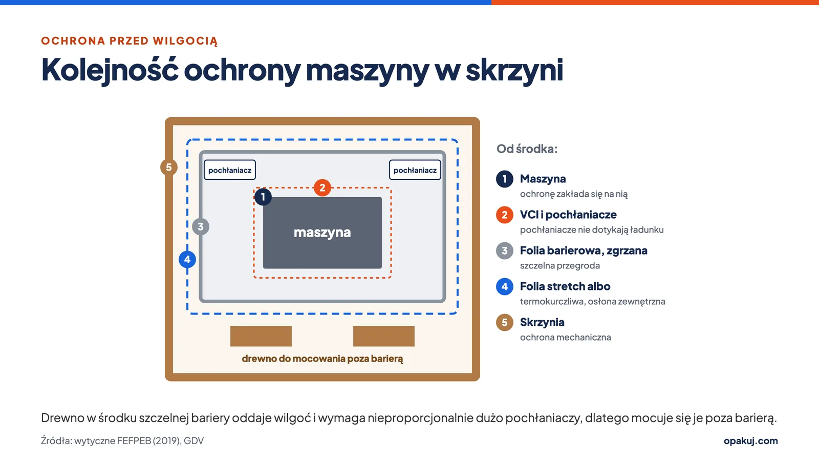 Kolejność ochrony maszyny w skrzyni na transport morski