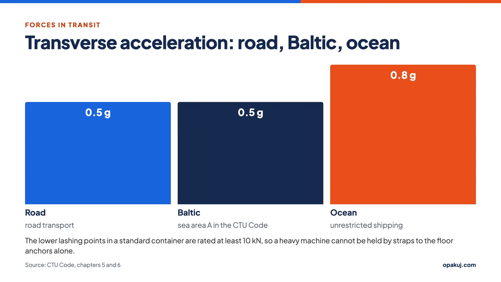 Accelerations acting on cargo in road and sea transport according to the CTU Code