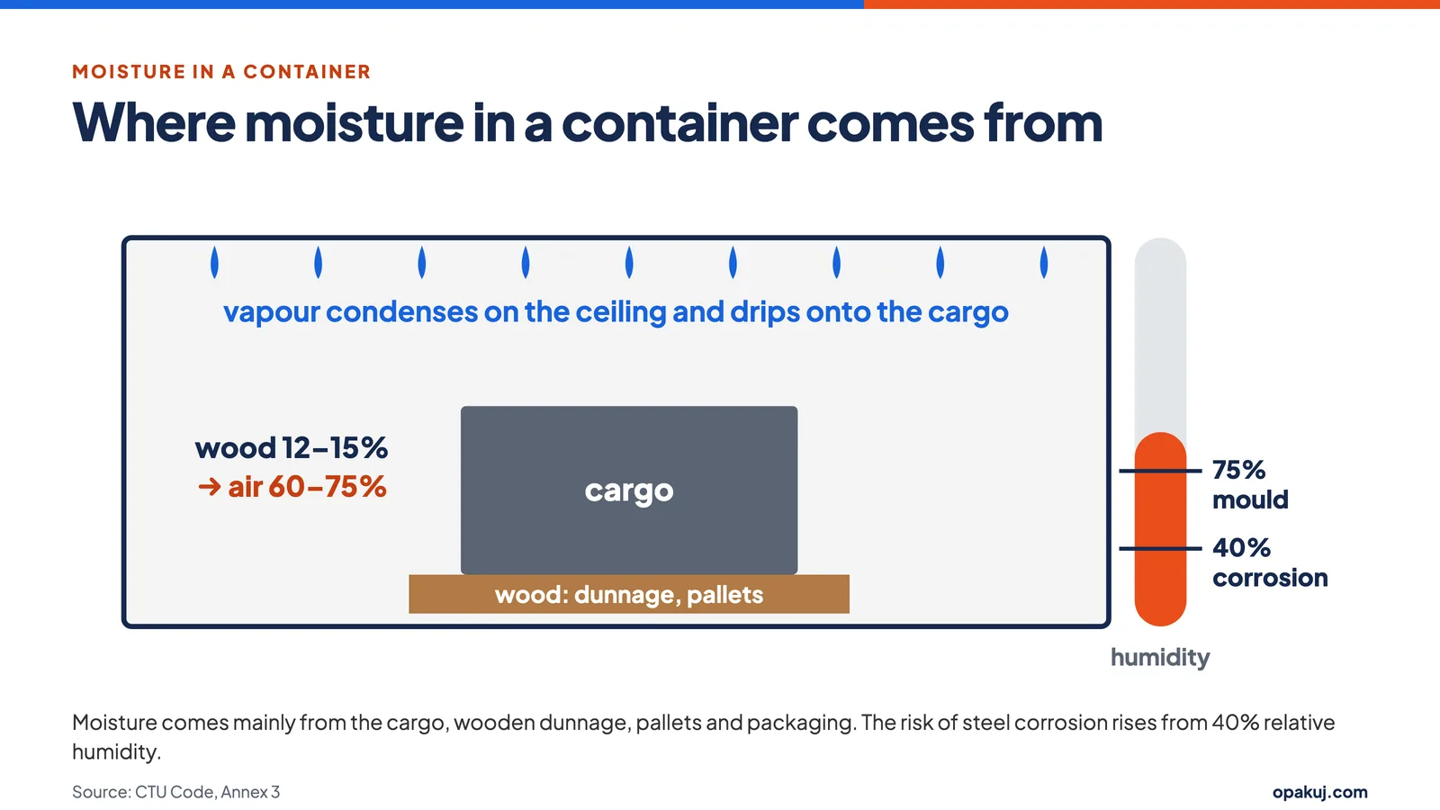 Where moisture in a sea container comes from and at what humidity corrosion begins